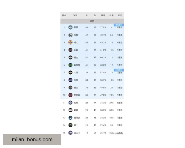 西部最新排名湖人连胜领跑 火箭绝杀仍居第四 太阳连败被快船紧追